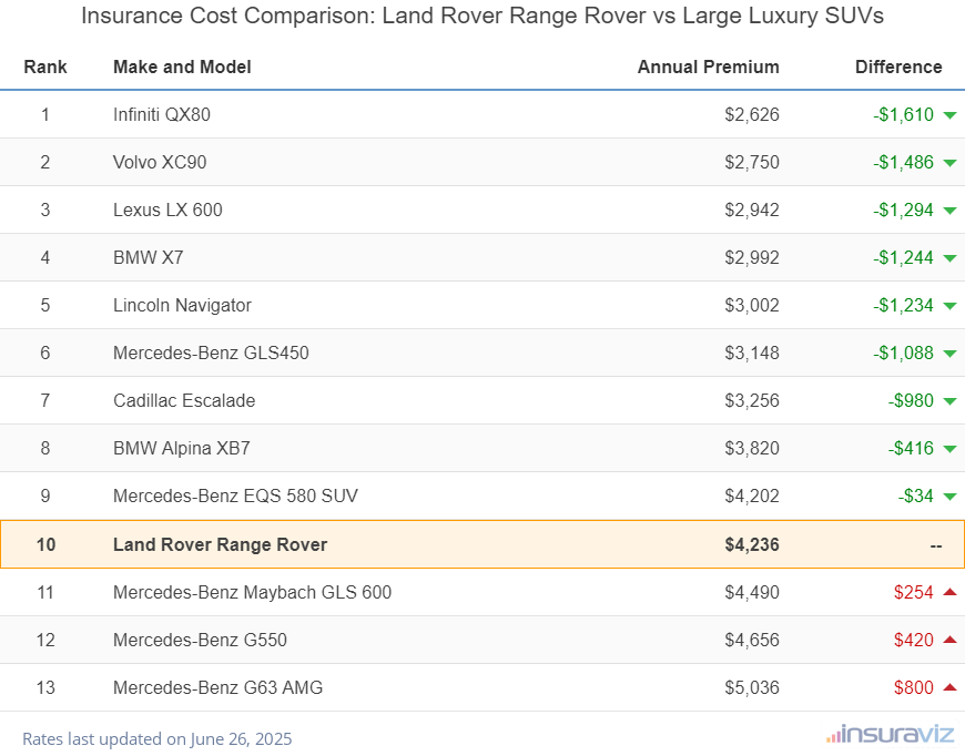 At $4,236 per year, insurance cost for a 2024 Land Rover Range Rover ranks 10th out of 13 models in the large luxury SUV segment