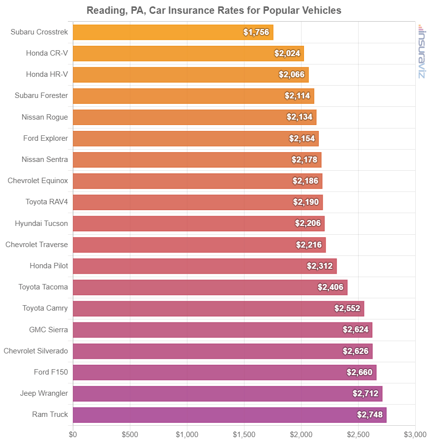 Average cost to insure popular 2024 model year vehicles in Reading.