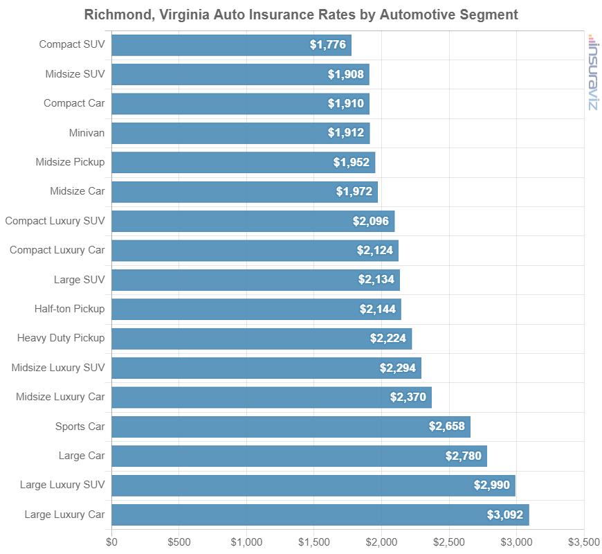 Car insurance average cost by automotive segment in Richmond, VA.