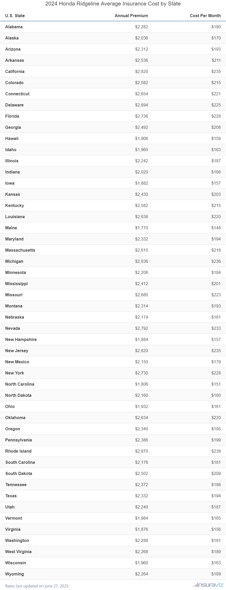 Average annual premium and cost per month to insure a 2024 Honda Ridgeline in all 50 U.S. States