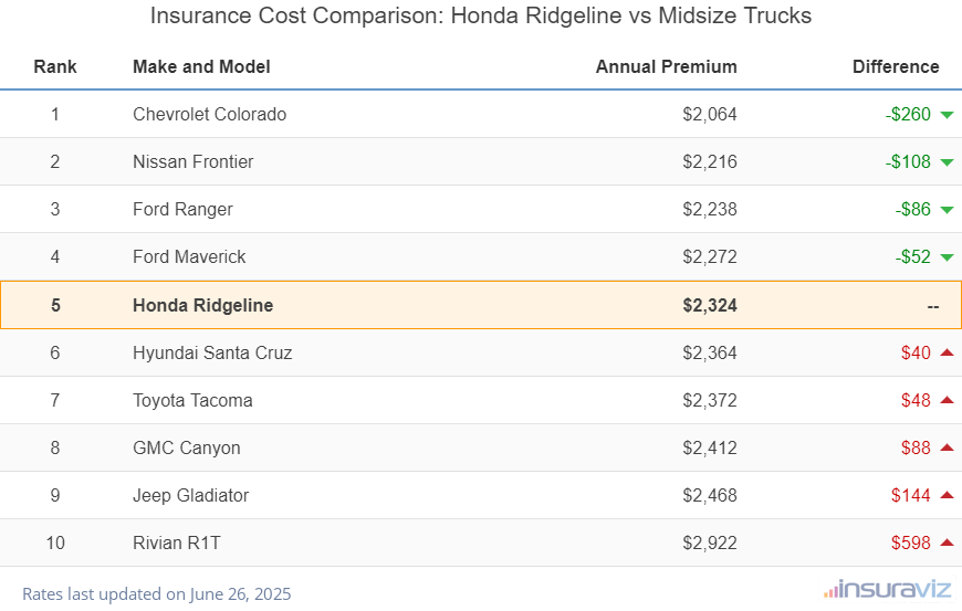 At $2,324 per year, insurance cost for a 2024 Honda Ridgeline ranks fifth out of 10 models in the midsize truck segment