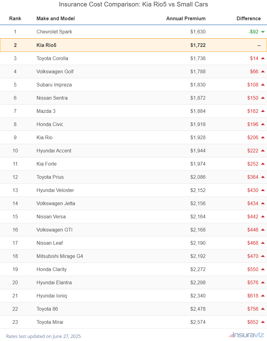 Insurance Cost Comparison: Kia Rio5 vs Small Cars