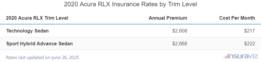 Insurance cost by trim level for a 2020 Acura RLX ranging from the Technology Sedan model at $2,608 per year to the Sport Hybrid Advance Sedan model at $2,668