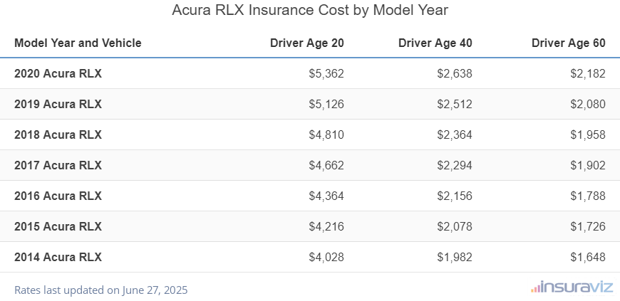 Average insurance rates for 2014 to 2020 Acura RLX models for drivers age 20, 40 and 60