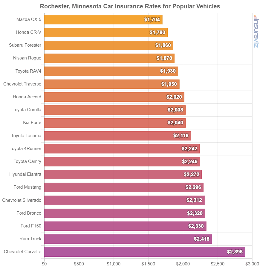 Average cost to insure popular 2024 model year vehicles in Rochester.
