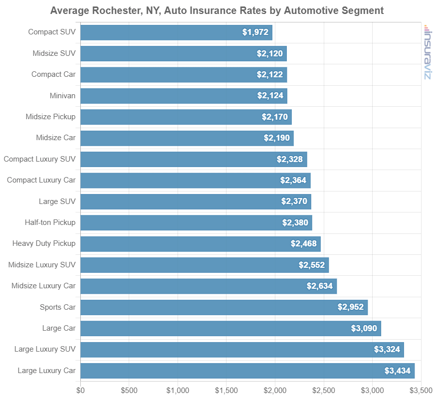 Car insurance average cost by automotive segment in Rochester, NY.