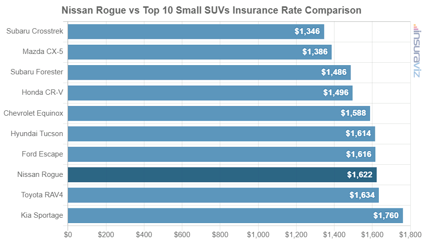 Nissan Rogue Insurance Rates for 2022 Cheapest Cost + Rankings