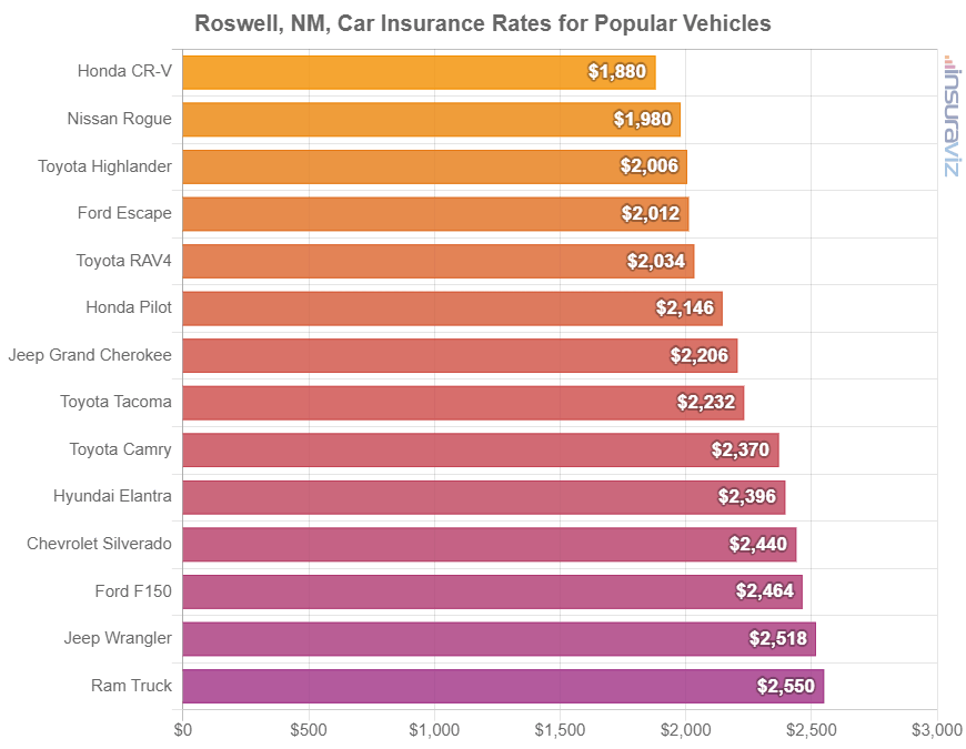 Roswell, NM, Car Insurance Rates for Popular Vehicles