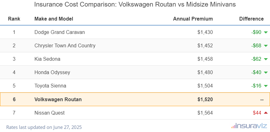At $1,520 per year, insurance cost for a 2014 Volkswagen Routan ranks sixth out of seven models in the midsize minivan segment