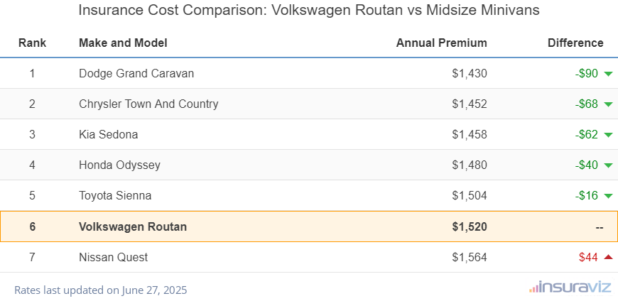 Insurance Cost Comparison: Volkswagen Routan vs Midsize Minivans