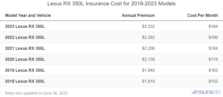 Average annual premium and cost per month to insure 2018 to 2024 Lexus RX 350L models