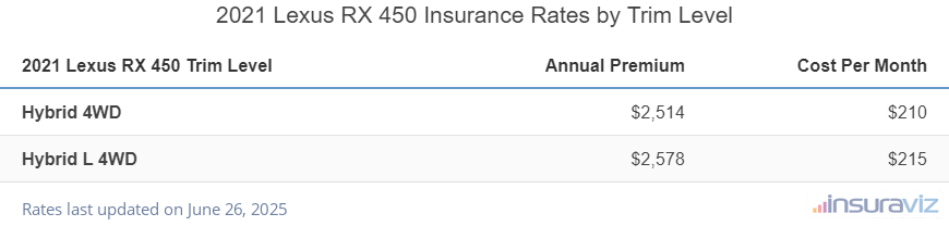 Insurance cost by trim level for a 2021 Lexus RX 450 ranging from the Hybrid 4WD model at $2,514 per year to the Hybrid L 4WD model at $2,578