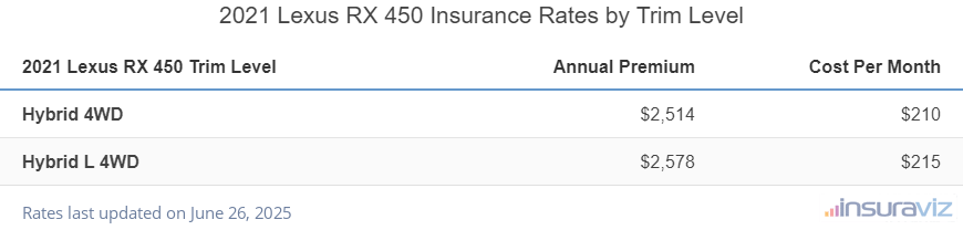 Lexus RX 450 Insurance Cost by Trim Level