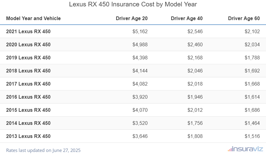 Average insurance rates for 2013 to 2021 Lexus RX 450 models for drivers age 20, 40 and 60