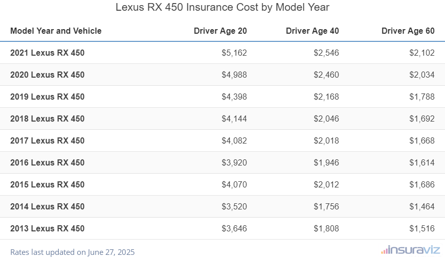 Lexus RX 450 Insurance Cost by Model Year