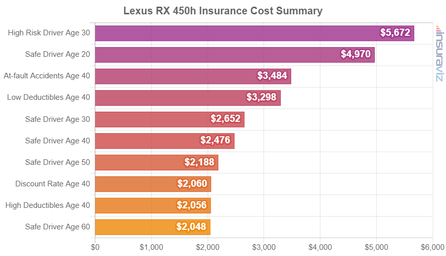 Average 2024 Lexus RX 450h insurance premiums for different driver ages and risk scenarios.