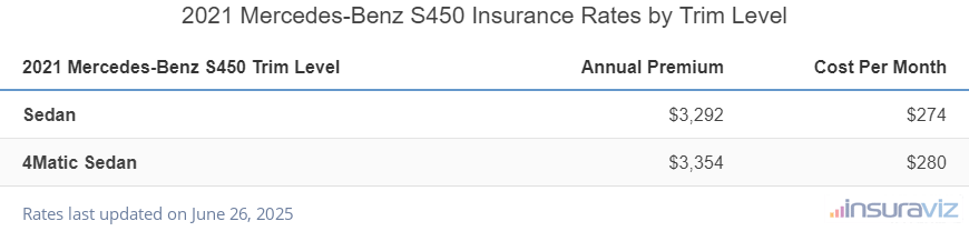 Insurance cost by trim level for a 2021 Mercedes-Benz S450 ranging from the Sedan model at $3,292 per year to the 4Matic Sedan model at $3,354