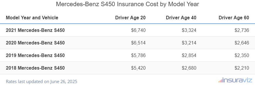 Average insurance rates for 2018 to 2021 Mercedes-Benz S450 models for drivers age 20, 40 and 60