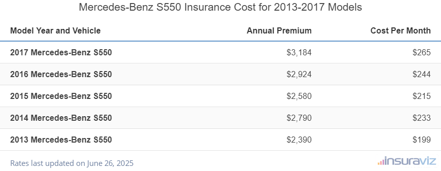 Average annual premium and cost per month to insure 2013 to 2024 Mercedes-Benz S550 models