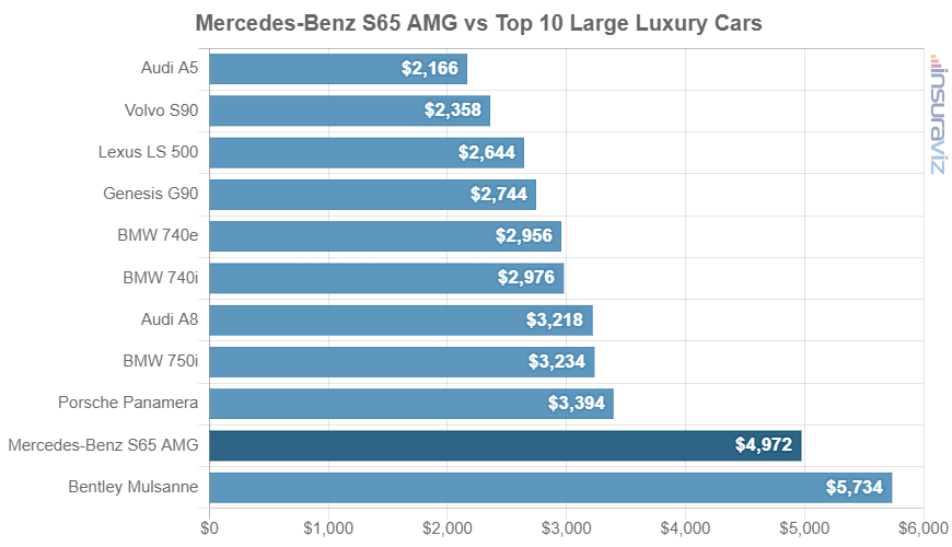 Average 2019 Mercedes-Benz S65 AMG car insurance premium compared to other large luxury car models.