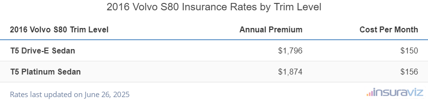 Insurance cost by trim level for a 2016 Volvo S80 ranging from the T5 Drive-E Sedan model at $1,796 per year to the T5 Platinum Sedan model at $1,874