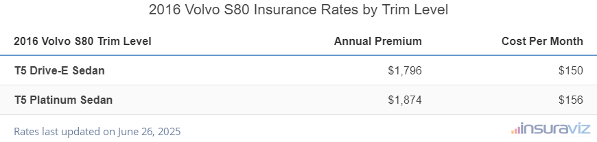 Volvo S80 Insurance Cost by Trim Level