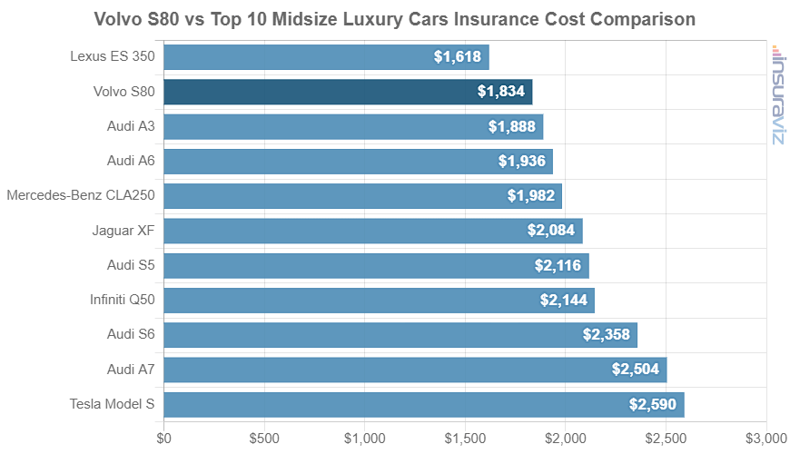 Average 2016 Volvo S80 car insurance premium compared to other midsize luxury car models.