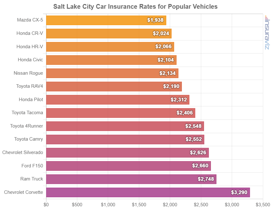Average cost to insure popular 2024 model year vehicles in Salt Lake City.