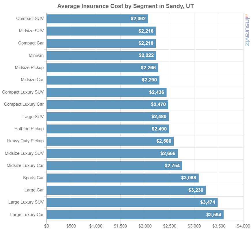 Car insurance average cost by automotive segment in Sandy, UT.