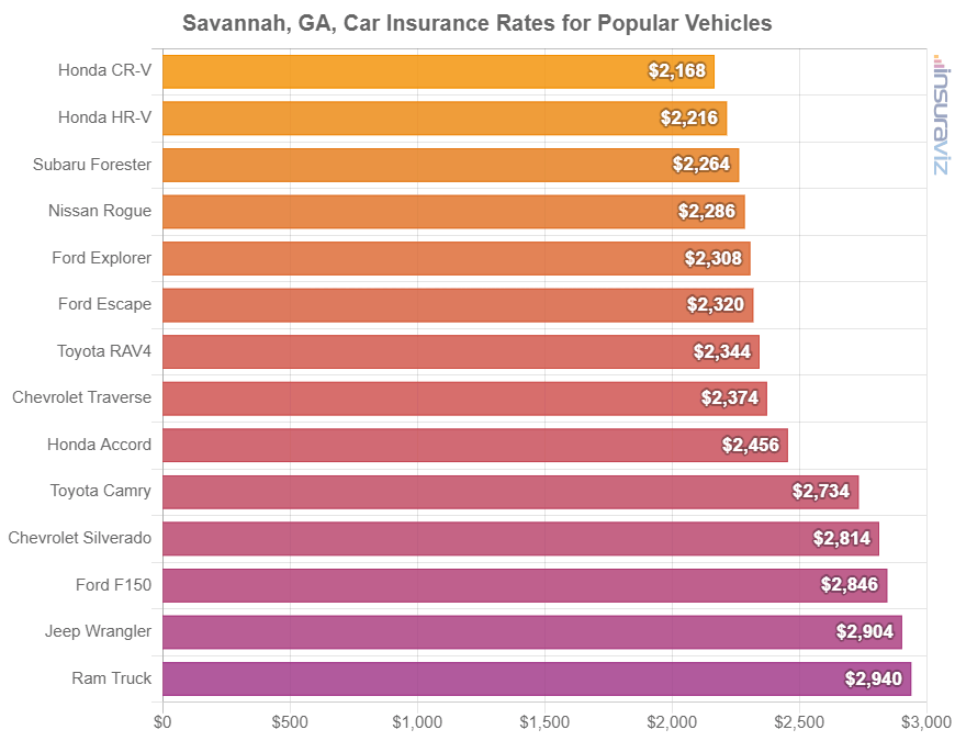 Average cost to insure popular 2024 model year vehicles in Savannah.