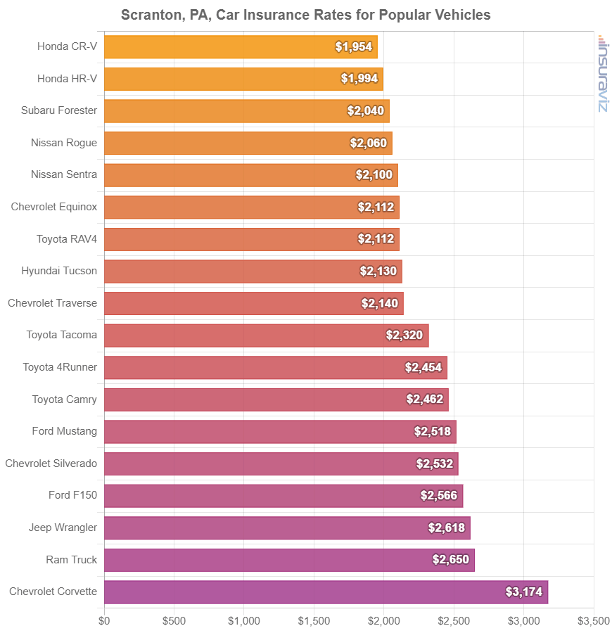 Average cost to insure popular 2024 model year vehicles in Scranton.