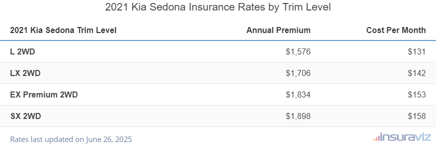 Insurance cost by trim level for a 2021 Kia Sedona ranging from the L 2WD model at $1,576 per year to the SX 2WD model at $1,898