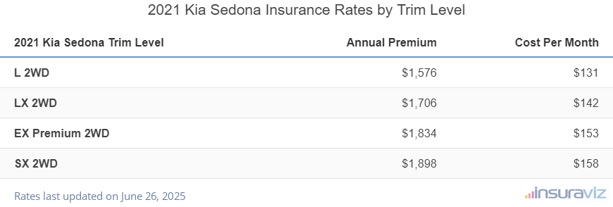 Kia Sedona Insurance Cost by Trim Level