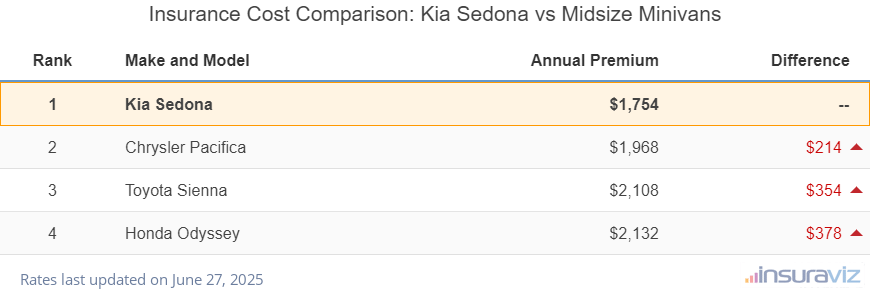 At $1,754 per year, insurance cost for a 2021 Kia Sedona ranks first out of four models in the midsize minivan segment