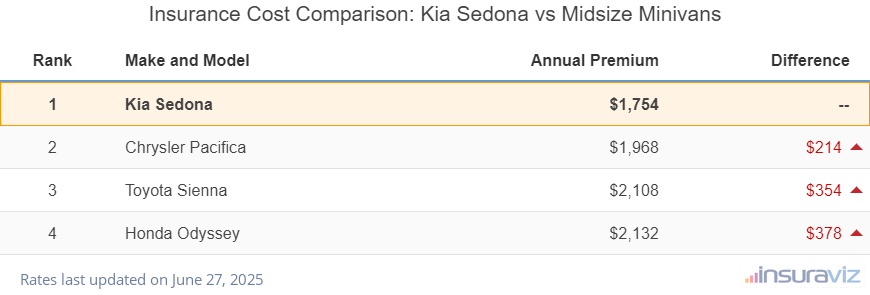 Insurance Cost Comparison: Kia Sedona vs Midsize Minivans