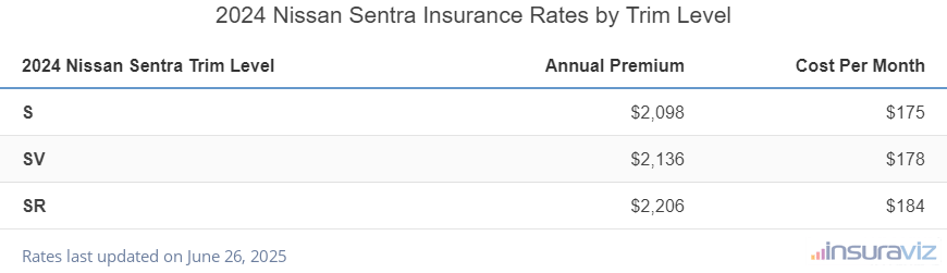 Insurance cost by trim level for a 2024 Nissan Sentra ranging from the S model at $2,098 per year to the SR model at $2,206