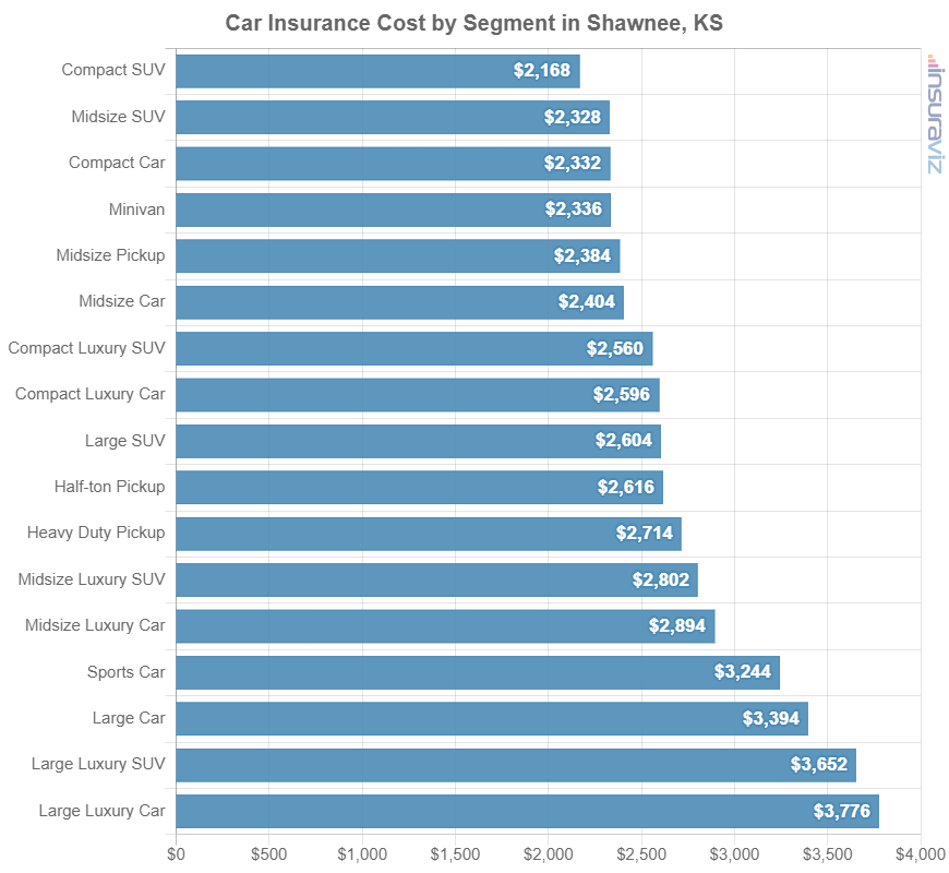 Car insurance average cost by automotive segment in Shawnee, KS.