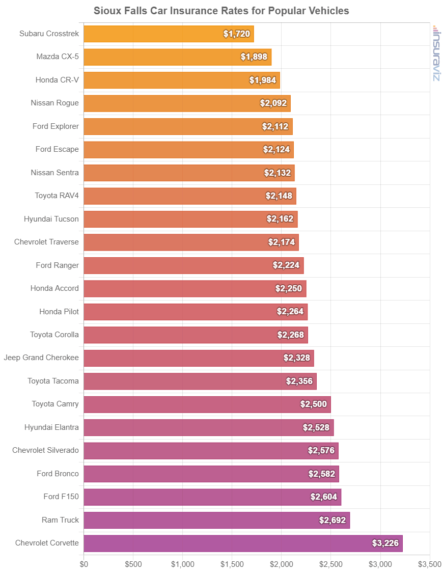 Average cost to insure popular 2024 model year vehicles in Sioux Falls.