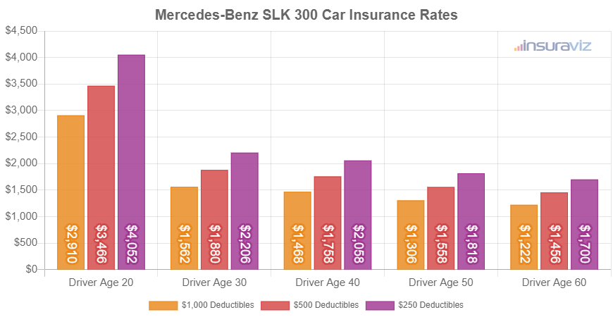 Average 2016 Mercedes-Benz SLK 300 car insurance premiums for different driver ages and policy deductibles.