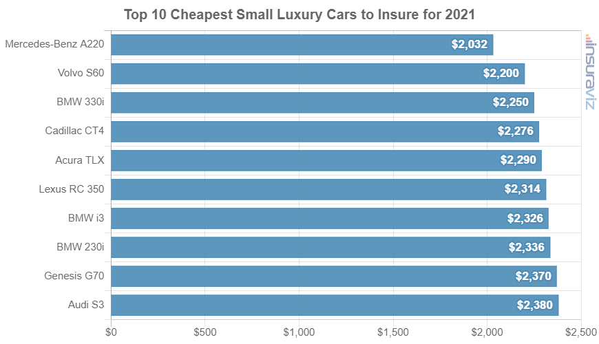 2021 model year small luxury cars with the cheapest average car insurance premiums.