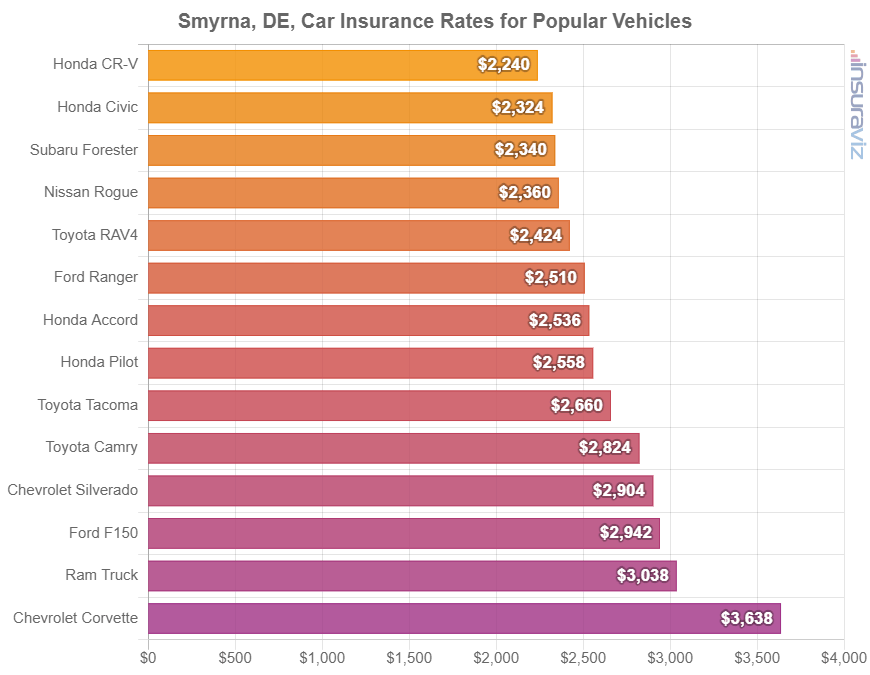 Average cost to insure popular 2024 model year vehicles in Smyrna.