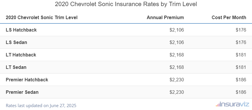 Insurance cost by trim level for a 2020 Chevrolet Sonic ranging from the LS Hatchback model at $2,106 per year to the Premier Sedan model at $2,230