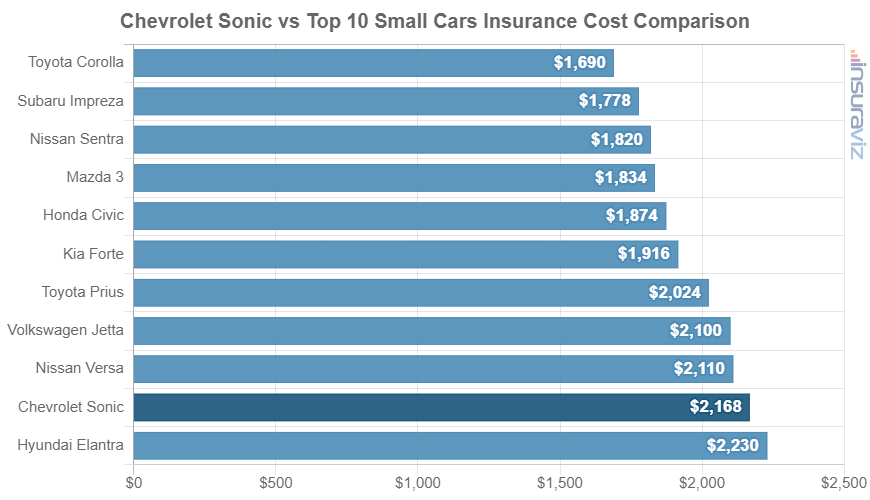 Average 2020 Chevrolet Sonic car insurance premium compared to other small car models.