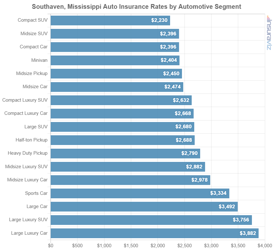 Car insurance average cost by automotive segment in Southaven, MS.