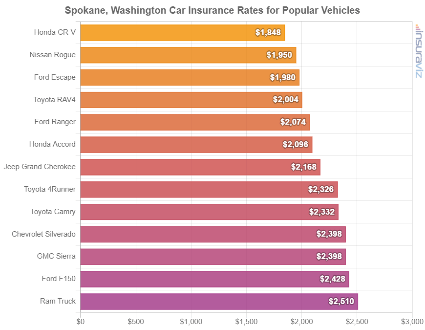 Average cost to insure popular 2024 model year vehicles in Spokane.