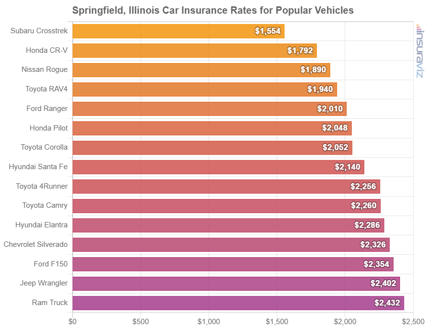 Average cost to insure popular 2024 model year vehicles in Springfield.