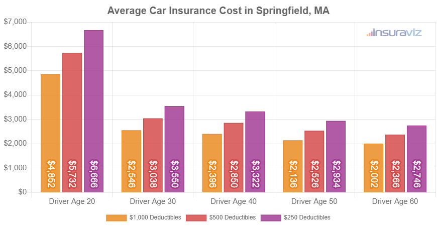 Average full-coverage car insurance premium in Springfield, MA for different ages of drivers.