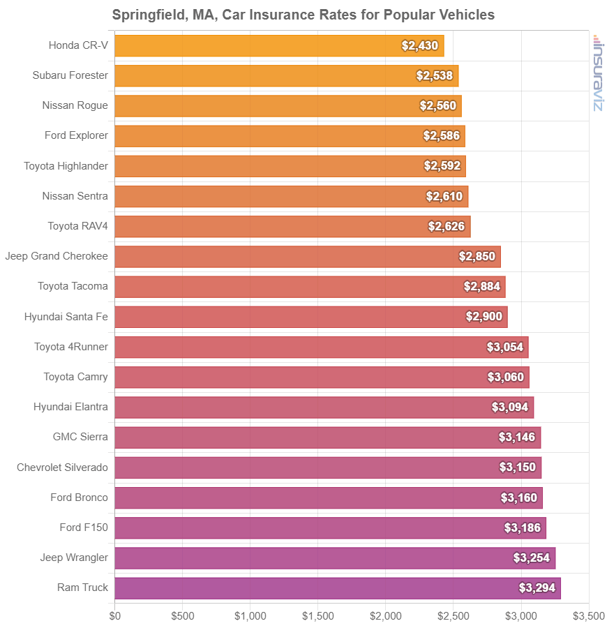 Average cost to insure popular 2024 model year vehicles in Springfield.