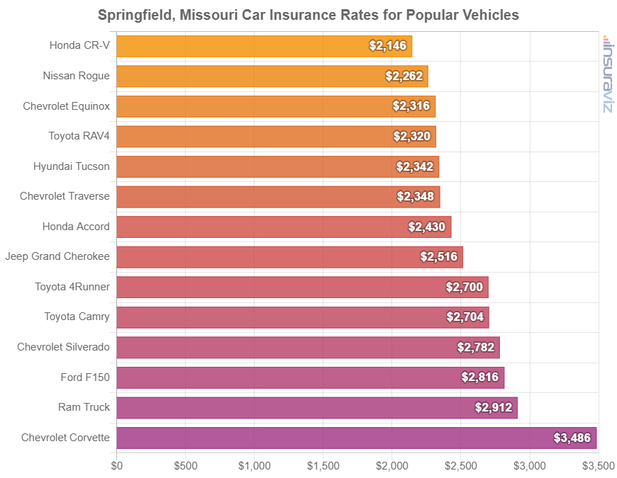 Average cost to insure popular 2024 model year vehicles in Springfield.