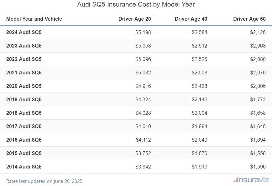 Audi SQ5 Insurance Cost by Model Year